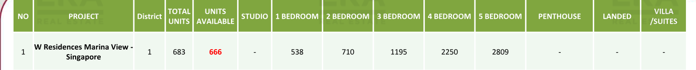 W Residences Marina View Singapore — units & pricing